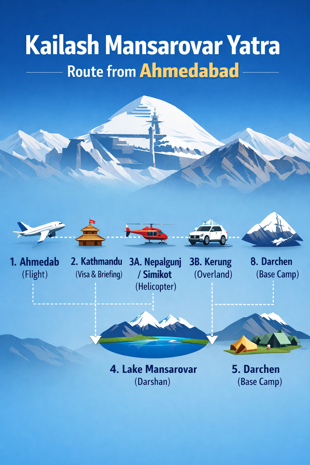 Kailash Mansarovar Yatra Route from Ahmedabad – Visual Guide